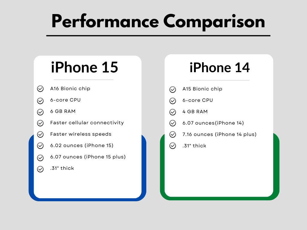 a comparison of the iPhone 15 and iPhone 14