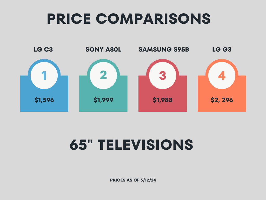 Tv Price Comparison chart